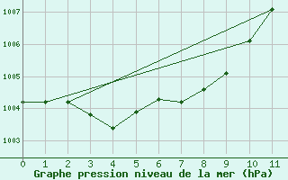 Courbe de la pression atmosphrique pour Sangju