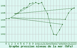 Courbe de la pression atmosphrique pour Holbeach