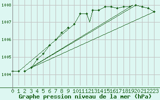 Courbe de la pression atmosphrique pour Berlevag
