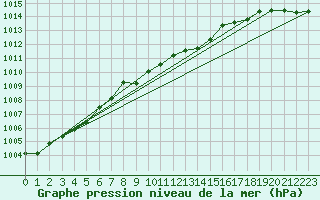 Courbe de la pression atmosphrique pour Roth