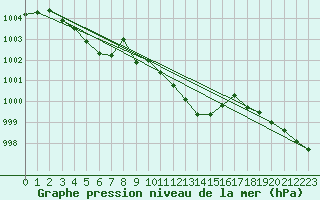 Courbe de la pression atmosphrique pour Muehldorf