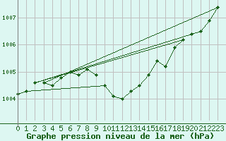 Courbe de la pression atmosphrique pour Delsbo