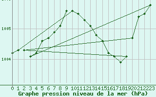 Courbe de la pression atmosphrique pour Saclas (91)