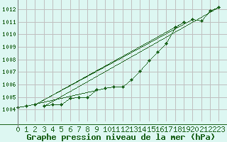 Courbe de la pression atmosphrique pour Krahnjkar