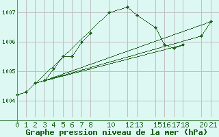 Courbe de la pression atmosphrique pour Sint Katelijne-waver (Be)