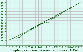 Courbe de la pression atmosphrique pour Olpenitz