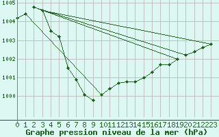 Courbe de la pression atmosphrique pour Sorcy-Bauthmont (08)