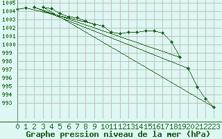 Courbe de la pression atmosphrique pour Bad Lippspringe