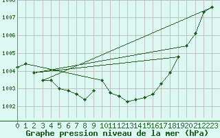 Courbe de la pression atmosphrique pour Ouessant (29)