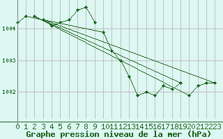 Courbe de la pression atmosphrique pour Gardelegen