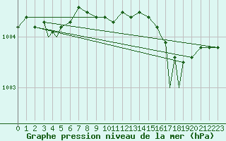 Courbe de la pression atmosphrique pour Rost Flyplass
