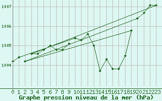 Courbe de la pression atmosphrique pour Vieste