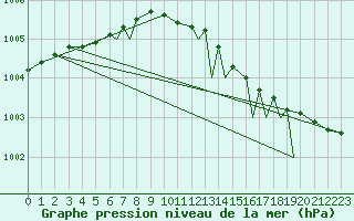 Courbe de la pression atmosphrique pour Hasvik