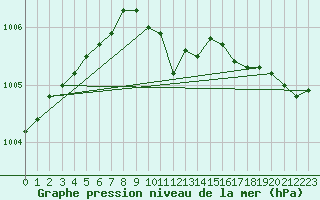 Courbe de la pression atmosphrique pour Kokkola Tankar