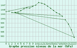 Courbe de la pression atmosphrique pour Bellengreville (14)