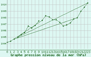 Courbe de la pression atmosphrique pour Eu (76)