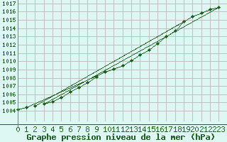 Courbe de la pression atmosphrique pour Straubing