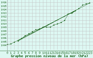 Courbe de la pression atmosphrique pour Neuruppin