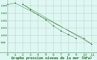 Courbe de la pression atmosphrique pour Edsbyn