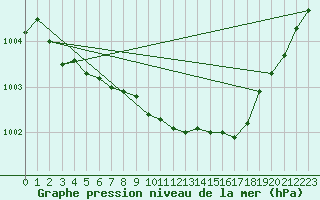 Courbe de la pression atmosphrique pour Mejrup