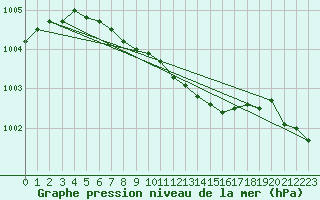 Courbe de la pression atmosphrique pour Alajarvi Moksy