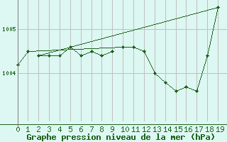 Courbe de la pression atmosphrique pour Paharova