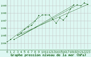 Courbe de la pression atmosphrique pour Amstetten