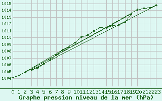 Courbe de la pression atmosphrique pour Wattisham