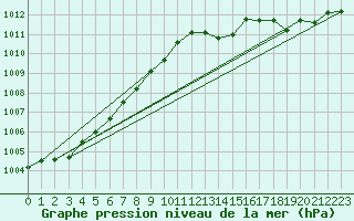 Courbe de la pression atmosphrique pour Kleine-Brogel (Be)