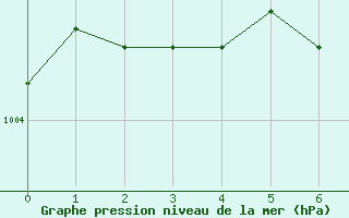 Courbe de la pression atmosphrique pour Paharova