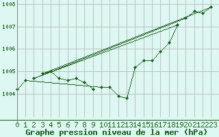 Courbe de la pression atmosphrique pour Voru