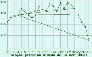 Courbe de la pression atmosphrique pour Harstad