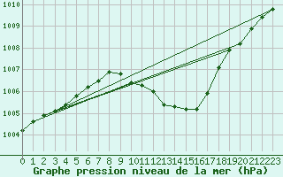 Courbe de la pression atmosphrique pour Wdenswil