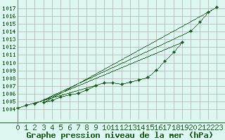 Courbe de la pression atmosphrique pour Besanon (25)