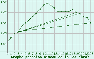 Courbe de la pression atmosphrique pour Kinloss