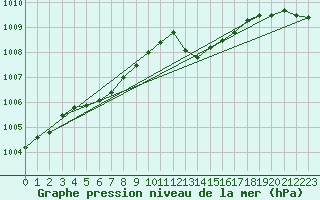 Courbe de la pression atmosphrique pour Priay (01)