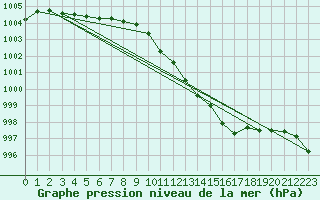 Courbe de la pression atmosphrique pour Quickborn