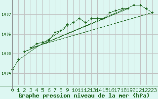 Courbe de la pression atmosphrique pour Melsom