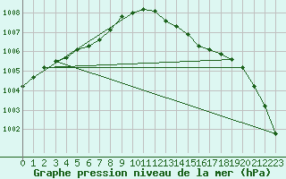 Courbe de la pression atmosphrique pour Leign-les-Bois (86)