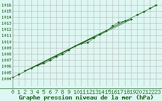 Courbe de la pression atmosphrique pour Vaxjo