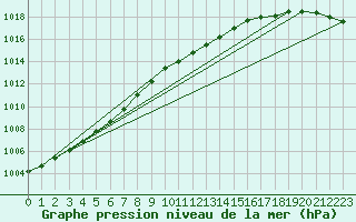 Courbe de la pression atmosphrique pour Kyritz
