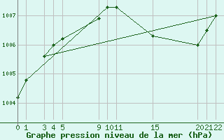 Courbe de la pression atmosphrique pour Mont-Rigi (Be)