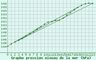 Courbe de la pression atmosphrique pour Herhet (Be)