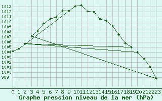 Courbe de la pression atmosphrique pour Stabroek