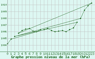 Courbe de la pression atmosphrique pour Nesbyen-Todokk