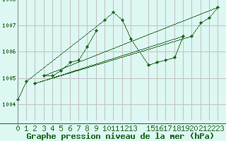 Courbe de la pression atmosphrique pour Koksijde (Be)