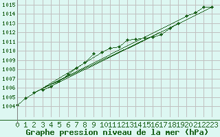 Courbe de la pression atmosphrique pour Metz-Nancy-Lorraine (57)