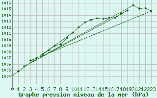 Courbe de la pression atmosphrique pour Spa - La Sauvenire (Be)