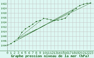 Courbe de la pression atmosphrique pour Vaduz