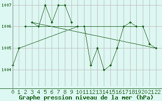 Courbe de la pression atmosphrique pour Gizan